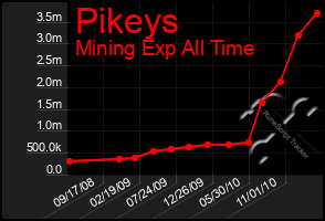 Total Graph of Pikeys