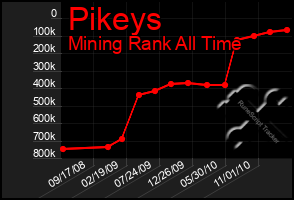 Total Graph of Pikeys