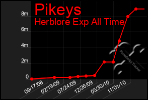 Total Graph of Pikeys