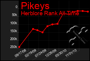 Total Graph of Pikeys