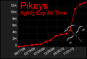 Total Graph of Pikeys