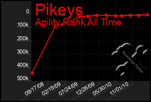 Total Graph of Pikeys