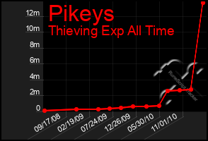 Total Graph of Pikeys