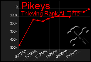 Total Graph of Pikeys