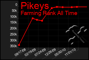 Total Graph of Pikeys