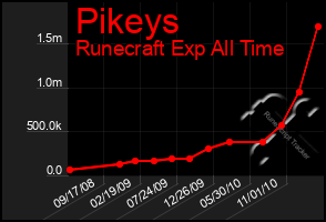 Total Graph of Pikeys