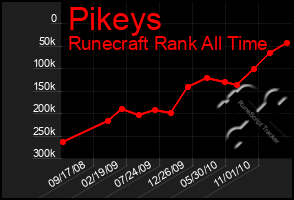 Total Graph of Pikeys