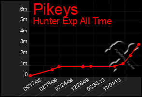 Total Graph of Pikeys