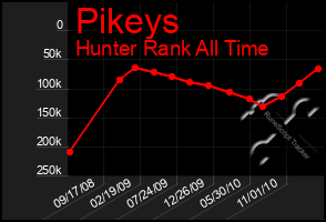 Total Graph of Pikeys