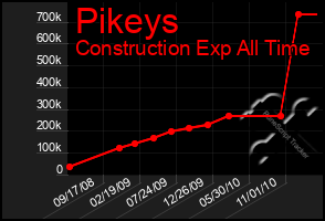 Total Graph of Pikeys