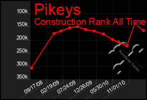 Total Graph of Pikeys