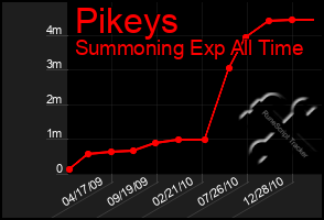 Total Graph of Pikeys