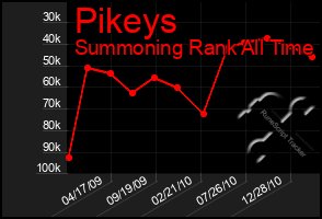 Total Graph of Pikeys