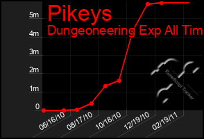 Total Graph of Pikeys