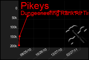 Total Graph of Pikeys