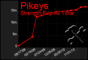 Total Graph of Pikeys