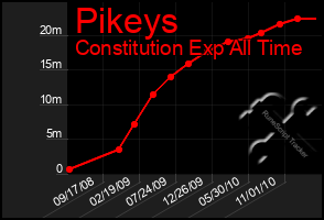 Total Graph of Pikeys