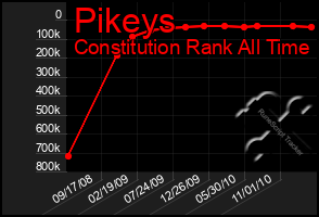 Total Graph of Pikeys