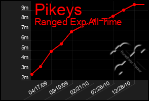 Total Graph of Pikeys