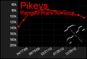 Total Graph of Pikeys