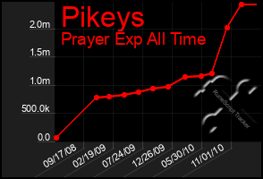 Total Graph of Pikeys