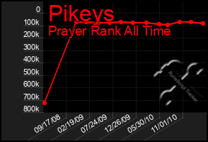 Total Graph of Pikeys