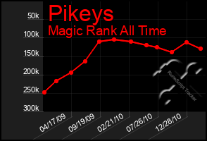 Total Graph of Pikeys