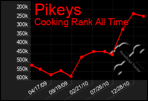 Total Graph of Pikeys