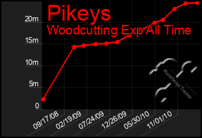 Total Graph of Pikeys