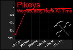 Total Graph of Pikeys