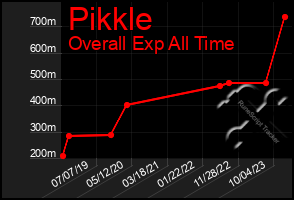 Total Graph of Pikkle