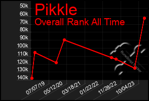 Total Graph of Pikkle
