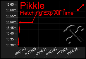 Total Graph of Pikkle