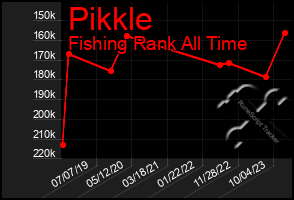 Total Graph of Pikkle