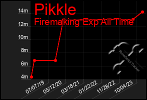 Total Graph of Pikkle