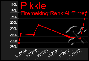 Total Graph of Pikkle