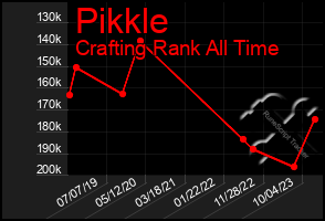 Total Graph of Pikkle