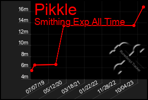 Total Graph of Pikkle