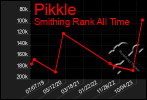 Total Graph of Pikkle