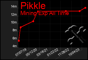 Total Graph of Pikkle