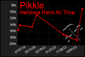 Total Graph of Pikkle