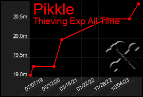 Total Graph of Pikkle