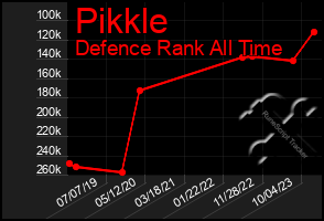 Total Graph of Pikkle