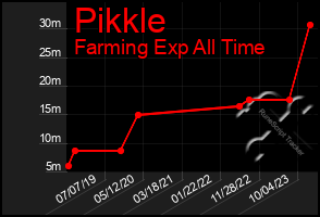 Total Graph of Pikkle