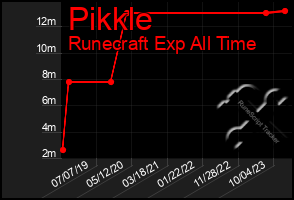 Total Graph of Pikkle