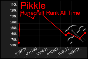 Total Graph of Pikkle