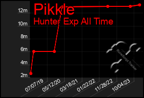 Total Graph of Pikkle