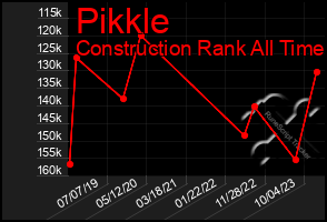 Total Graph of Pikkle