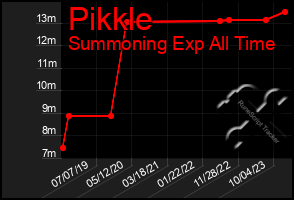 Total Graph of Pikkle