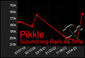 Total Graph of Pikkle